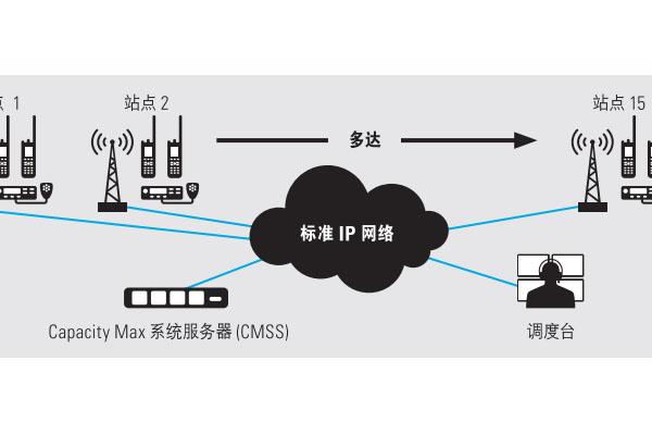 摩托羅拉CAPACITY MAX 集群系統投入使用